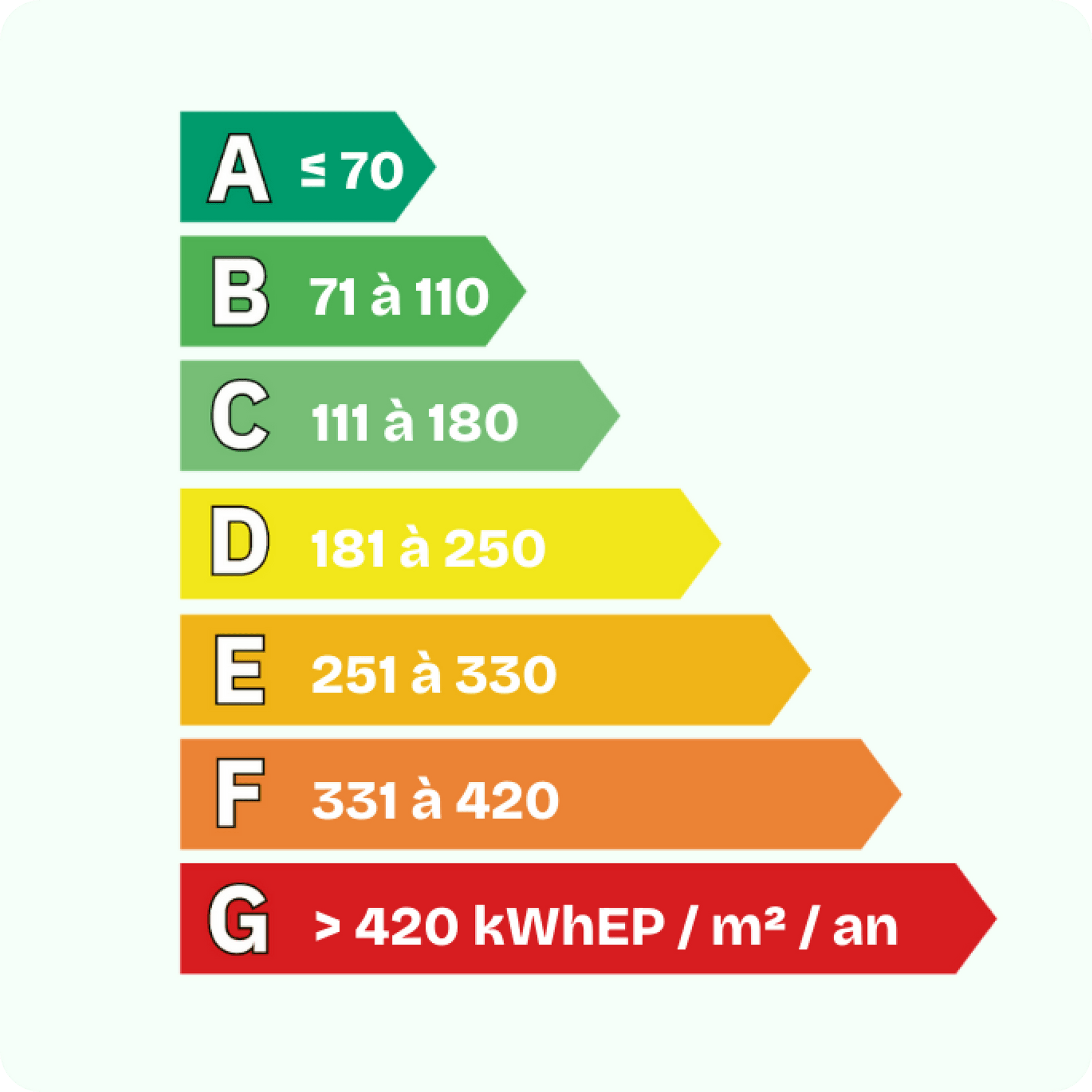 Diagnostic de Performance Énergétique (DPE) - Vente et Location